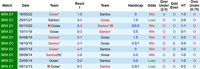 Soi kèo tài xỉu Santos vs Goiás hôm nay 6h00 ngày 6/9 - Ảnh 3