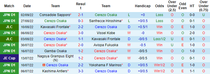 Nhận định, soi kèo Cerezo Osaka vs Sanfrecce Hiroshima, 16h30 ngày 7/9 - Ảnh 1