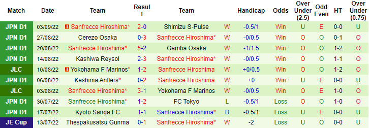 Nhận định, soi kèo Cerezo Osaka vs Sanfrecce Hiroshima, 16h30 ngày 7/9 - Ảnh 2