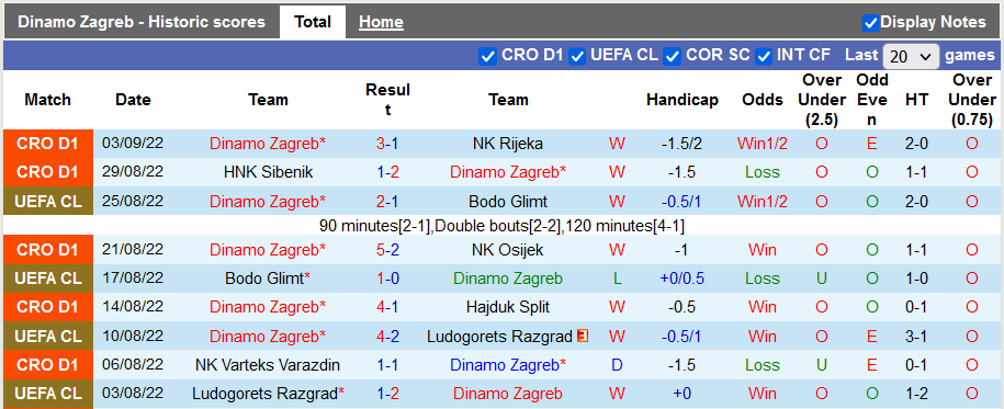 Nhận định, soi kèo Dinamo Zagreb vs Chelsea, 23h45 ngày 6/9 - Ảnh 1