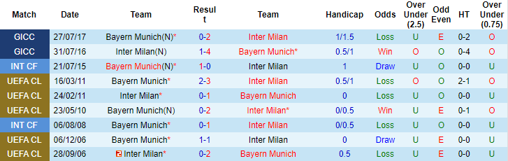 Nhận định, soi kèo Inter Milan vs Bayern Munich, 2h ngày 8/9 - Ảnh 3
