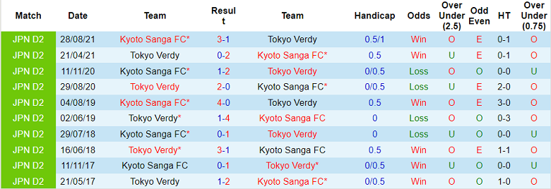 Nhận định, soi kèo Kyoto Sanga vs Tokyo Verdy, 17h ngày 7/9 - Ảnh 3