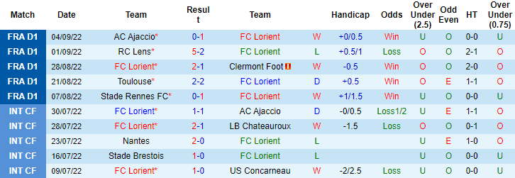 Nhận định, soi kèo Lorient vs Lyon, 0h ngày 8/9 - Ảnh 1