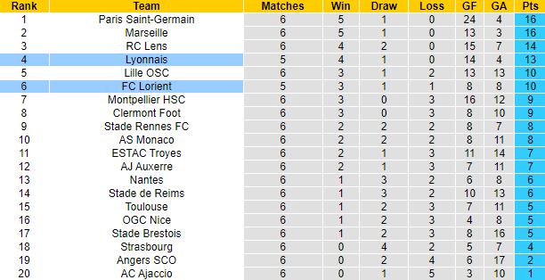 Nhận định, soi kèo Lorient vs Lyon, 0h ngày 8/9 - Ảnh 5