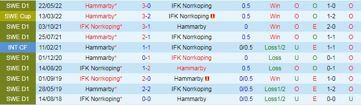 Nhận định, soi kèo Norrkoping vs Hammarby, 0h10 ngày 6/9 - Ảnh 3