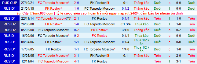 Nhận định, soi kèo Torpedo vs Rostov, 0h ngày 6/9 - Ảnh 1