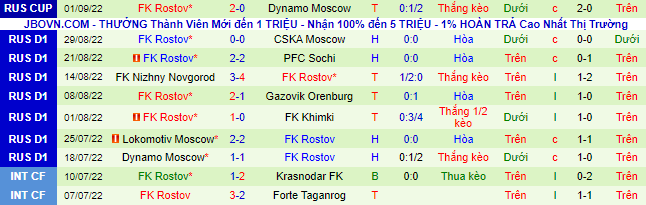 Nhận định, soi kèo Torpedo vs Rostov, 0h ngày 6/9 - Ảnh 3