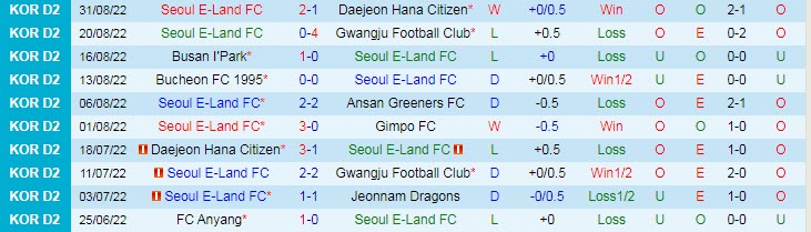 Phân tích kèo hiệp 1 Seoul E-Land vs Gyeongnam, 17h ngày 5/9 - Ảnh 1