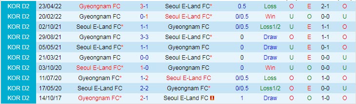Phân tích kèo hiệp 1 Seoul E-Land vs Gyeongnam, 17h ngày 5/9 - Ảnh 3