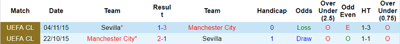 Phân tích kèo hiệp 1 Sevilla vs Man City, 2h ngày 7/9 - Ảnh 3