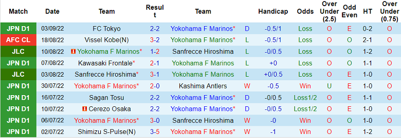 Phân tích kèo hiệp 1 Yokohama Marinos vs Shonan Bellmare, 17h ngày 7/9 - Ảnh 1