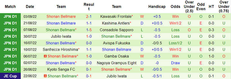 Phân tích kèo hiệp 1 Yokohama Marinos vs Shonan Bellmare, 17h ngày 7/9 - Ảnh 2