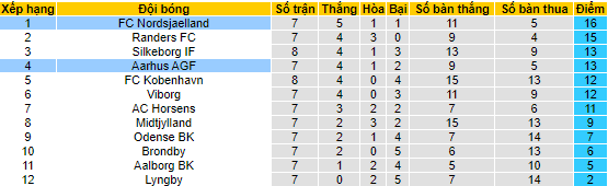 Soi kèo, dự đoán Macao AGF vs Nordsjaelland, 0h ngày 6/9 - Ảnh 4