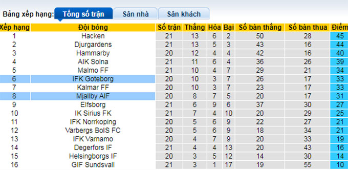 Soi kèo, dự đoán Macao Mjallby vs Goteborg, 0h ngày 6/9 - Ảnh 5