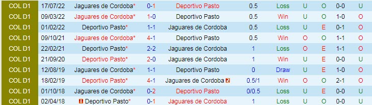 Soi kèo tài xỉu Deportivo Pasto vs Jaguares Cordoba hôm nay, 6h ngày 6/9 - Ảnh 3