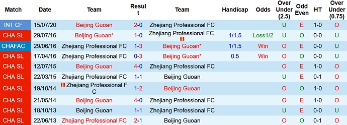 Nhận định, soi kèo Beijing Guoan vs Zhejiang Pro, 18h30 ngày 6/9 - Ảnh 3