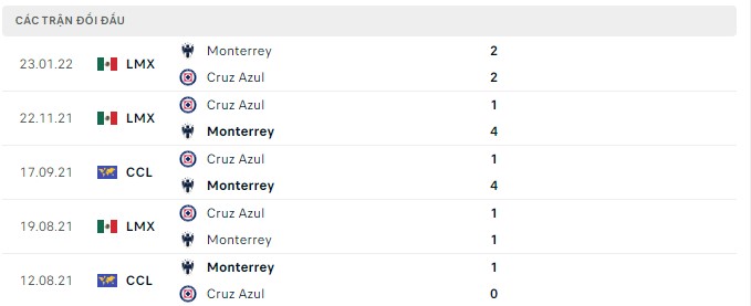Nhận định, soi kèo Monterrey vs Cruz Azul, 9h05 ngày 7/9 - Ảnh 2