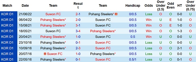 Nhận định, soi kèo Suwon vs Pohang Steelers, 17h30 ngày 6/9 - Ảnh 3