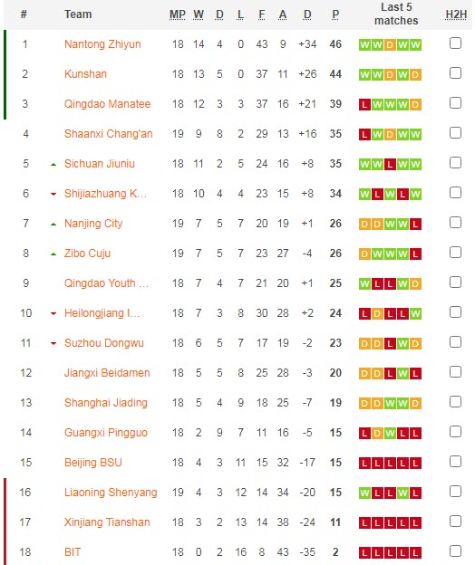 Nhận định, soi kèo Suzhou Dongwu vs Xinjiang Tianshan, 14h30 ngày 7/9 - Ảnh 4