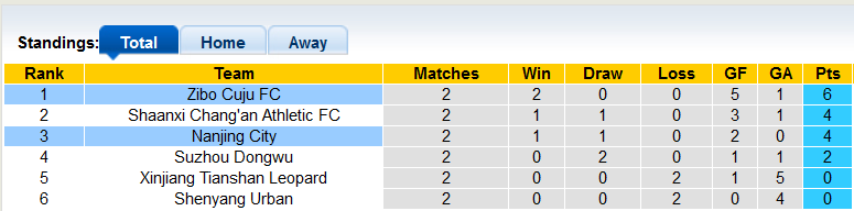 Nhận định, soi kèo Zibo Cuju vs Nanjing City, 14h30 ngày 6/9 - Ảnh 4