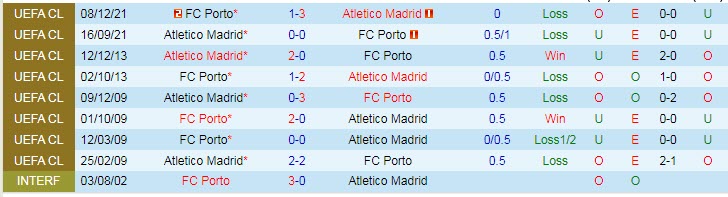 Phân tích kèo hiệp 1 Atletico Madrid vs Porto, 2h ngày 8/9 - Ảnh 3