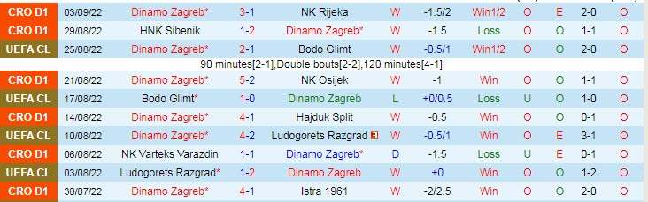 Soi kèo chẵn/ lẻ Dinamo Zagreb vs Chelsea, 23h45 ngày 6/9 - Ảnh 2