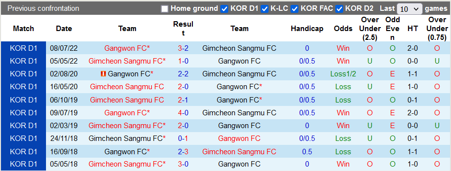 Soi kèo, dự đoán Macao Gangwon vs Gimcheon Sangmu, 17h30 ngày 6/9 - Ảnh 3