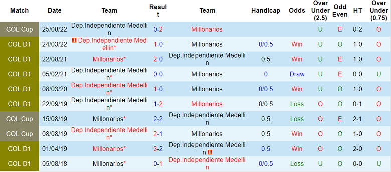 Soi kèo, dự đoán Macao Millonarios vs Medellin, 8h ngày 8/9 - Ảnh 3