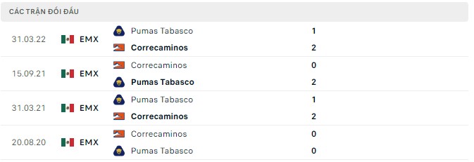 Soi kèo tài xỉu Correcaminos vs Tabasco hôm nay, 7h05 ngày 7/9 - Ảnh 2