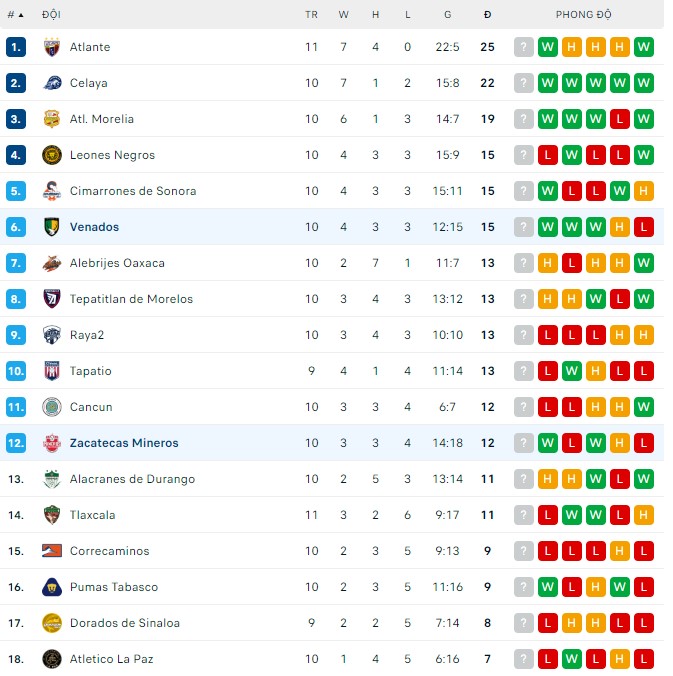 Soi kèo tài xỉu Venados vs Zacatecas Mineros hôm nay, 7h05 ngày 8/9 - Ảnh 3