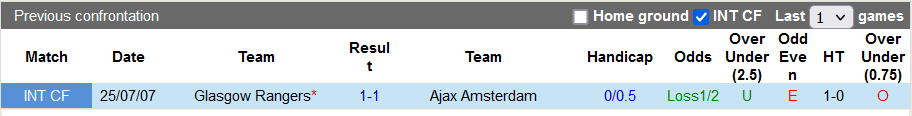 Nhận định, soi kèo Ajax vs Rangers, 23h45 ngày 7/9 - Ảnh 3