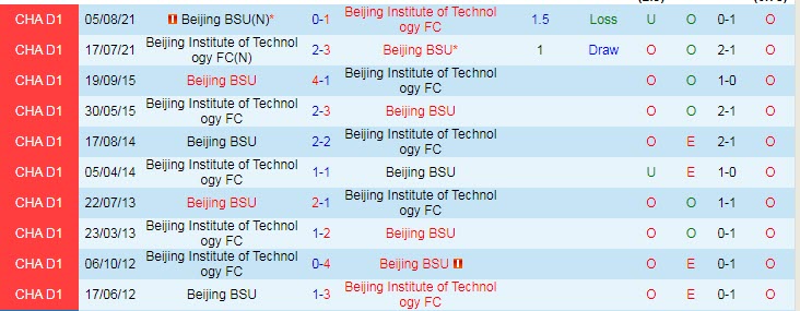 Nhận định, soi kèo Beijing BSU vs BIT, 14h30 ngày 8/9 - Ảnh 3