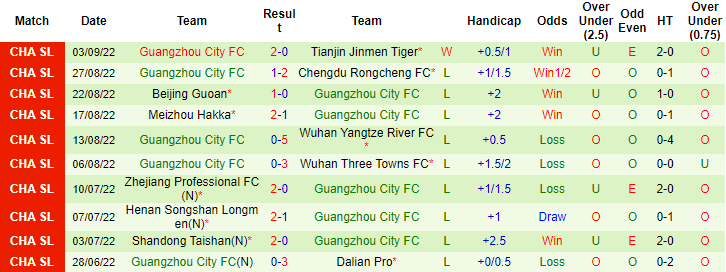 Nhận định, soi kèo Guangzhou FC vs Tianjin JMT, 18h30 ngày 9/9 - Ảnh 2