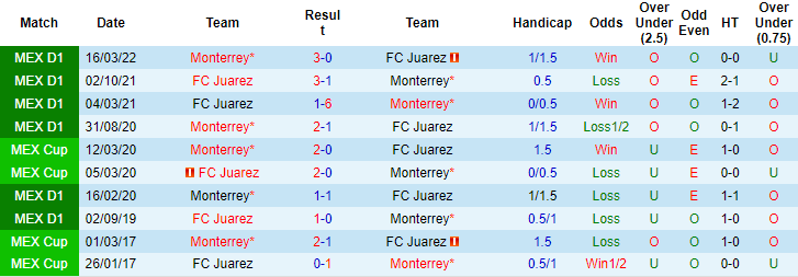Nhận định, soi kèo Juarez vs Monterrey, 9h05 ngày 10/9 - Ảnh 3