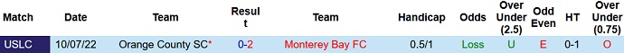 Nhận định, soi kèo Monterey Bay vs Orange County, 9h30 ngày 8/9 - Ảnh 3