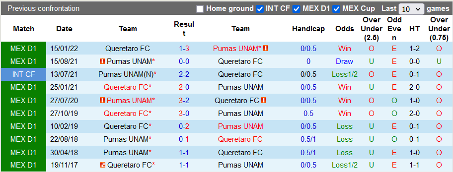 Nhận định, soi kèo UNAM Pumas vs Queretaro, 9h05 ngày 8/9 - Ảnh 3