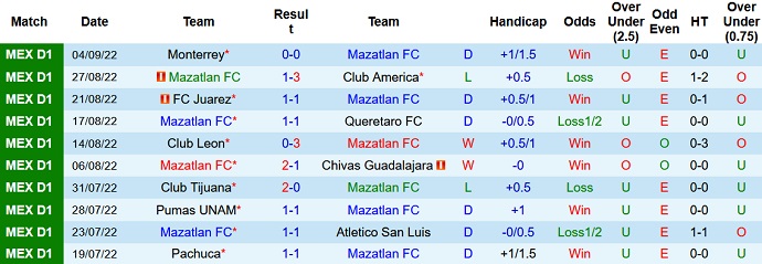 Phân tích kèo hiệp 1 Mazatlán vs Atlas, 9h00 ngày 8/9 - Ảnh 1