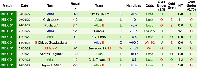 Phân tích kèo hiệp 1 Mazatlán vs Atlas, 9h00 ngày 8/9 - Ảnh 2