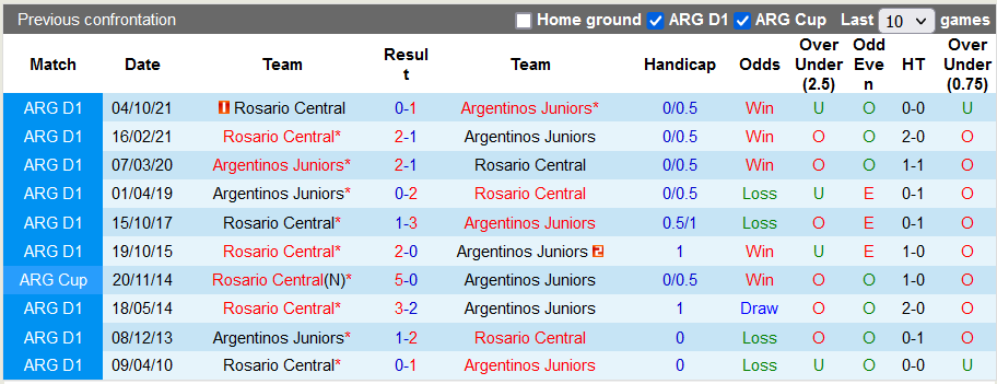 Soi kèo, dự đoán Macao Argentinos Juniors vs Rosario Central, 6h30 ngày 9/9 - Ảnh 3