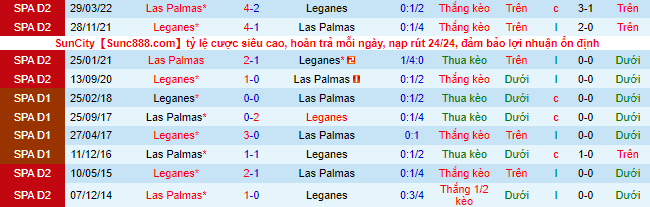Soi kèo, dự đoán Macao Las Palmas vs Leganes, 2h ngày 10/9 - Ảnh 1