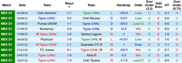 Soi kèo, dự đoán Macao Tigres UANL vs Toluca 7h00 ngày 8/9 - Ảnh 1