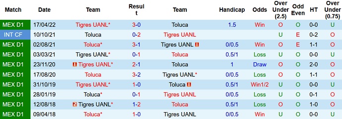 Soi kèo, dự đoán Macao Tigres UANL vs Toluca 7h00 ngày 8/9 - Ảnh 3