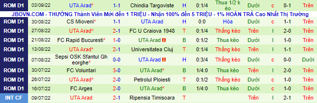 Soi kèo tài xỉu Botosani vs UTA Arad hôm nay, 22h45 ngày 9/9 - Ảnh 3