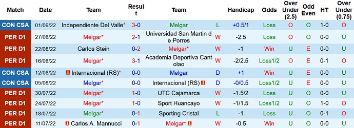 Soi kèo tài xỉu Melgar vs Independiente Valle hôm nay 7h30 ngày 8/9 - Ảnh 1