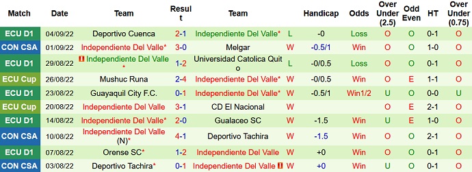 Soi kèo tài xỉu Melgar vs Independiente Valle hôm nay 7h30 ngày 8/9 - Ảnh 2