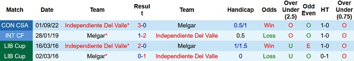 Soi kèo tài xỉu Melgar vs Independiente Valle hôm nay 7h30 ngày 8/9 - Ảnh 3