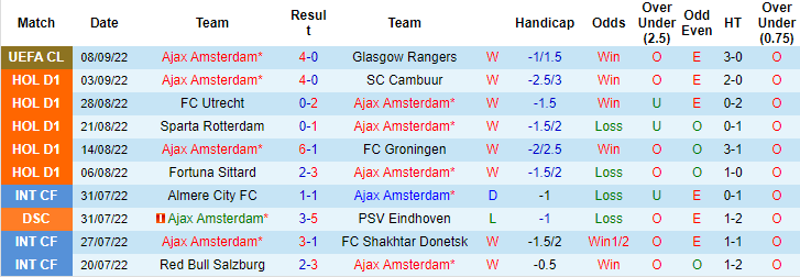 Nhận định, soi kèo Ajax vs Heerenveen, 23h45 ngày 10/9 - Ảnh 1