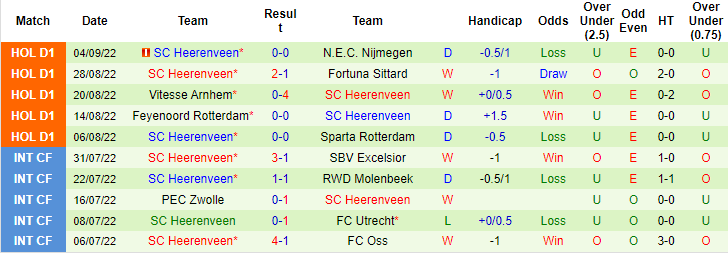 Nhận định, soi kèo Ajax vs Heerenveen, 23h45 ngày 10/9 - Ảnh 2