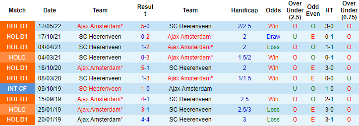 Nhận định, soi kèo Ajax vs Heerenveen, 23h45 ngày 10/9 - Ảnh 3