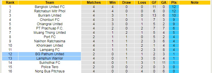 Nhận định, soi kèo BG Pathum vs Lamphun Warrior, 19h ngày 9/9 - Ảnh 3